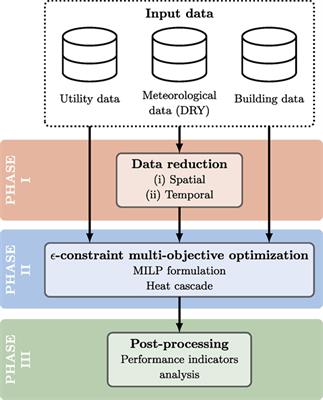Contribution of Model Predictive Control in the Integration of Renewable Energy Sources within the Built Environment